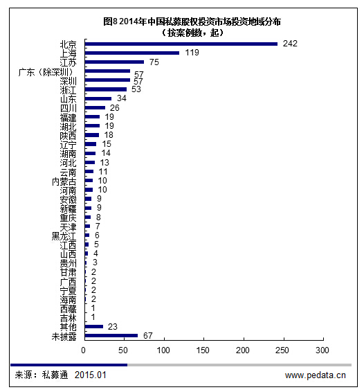 清科数据：2014“PE 2.0时代”开启，全年投资超3000亿元创纪录