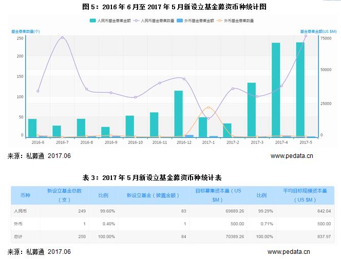 清科数据：5月VC/PE市场持续升温，成长基金募资占主导