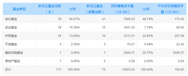 清科数据：6月基金募资稍有回落，VC/PE市场成长基金依然占据主导