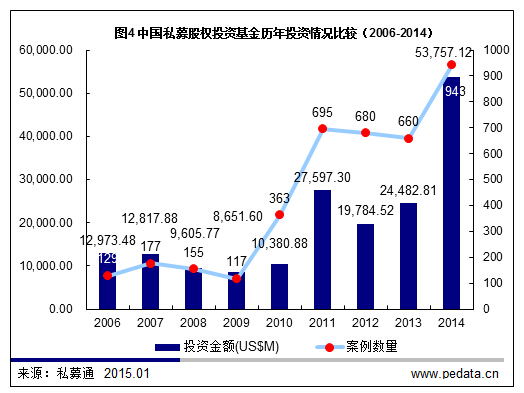 清科数据：2014“PE 2.0时代”开启，全年投资超3000亿元创纪录