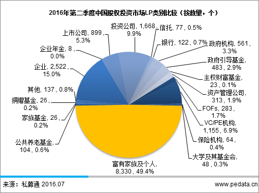 清科LP半年报：2016年机构LP占比超半数，六成被调研GP已申请或准备申请引导基金