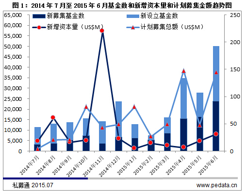 清科数据：6月VC/PE市场募资金额79.96亿美元  股市低迷，新三板基金热情高涨