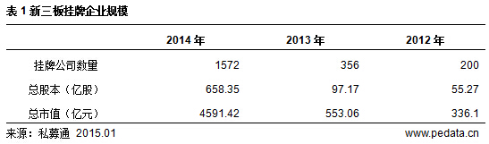 清科观察：《2015新三板投资报告》发布，新三板如何站上风口？