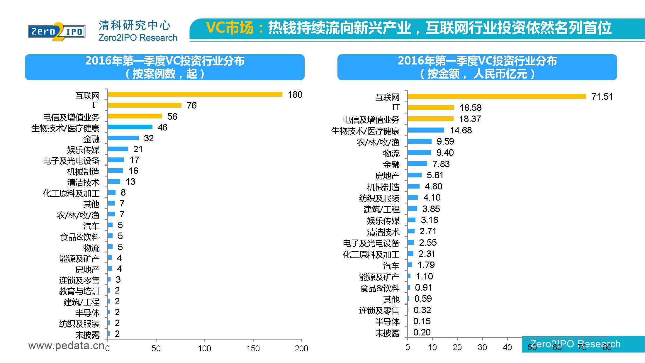 【清科】中国股权投资市场2016年第 一季度回顾