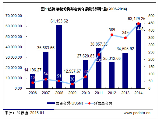 清科数据：2014“PE 2.0时代”开启，全年投资超3000亿元创纪录