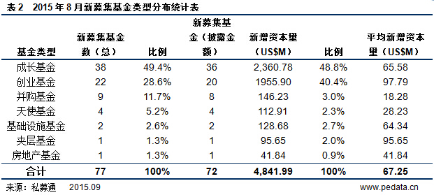 清科数据：8月VC/PE市场募资金额48.42亿美元  “一带一路”宏图大展  丝路基金“遭热议”