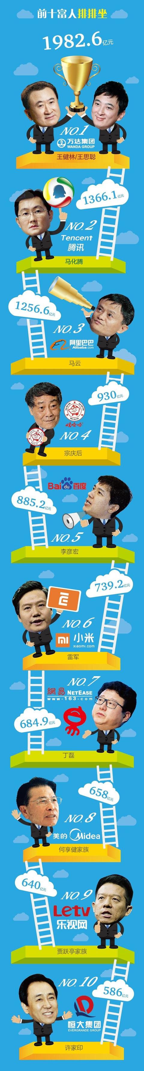 一图看懂十大富人搅弄了哪些风口？
