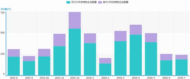 清科数据：7月挂牌企业仅232家，“专车第一股”神州优车强势挂牌