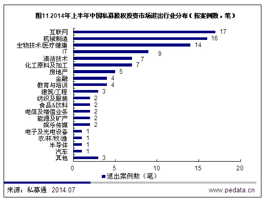 清科数据：2014上半年国内PE投资规模反弹，IPO退出超七成