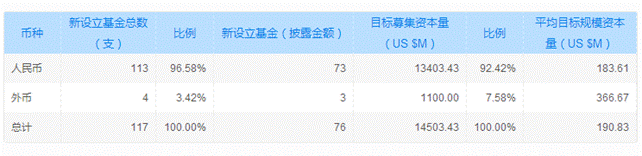 清科数据：6月基金募资稍有回落，VC/PE市场成长基金依然占据主导