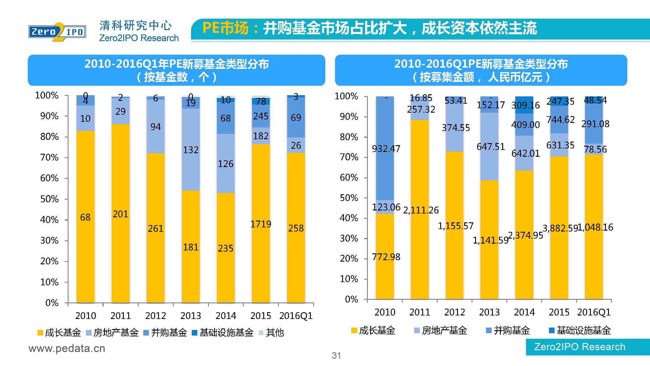 【清科】中国股权投资市场2016年第 一季度回顾