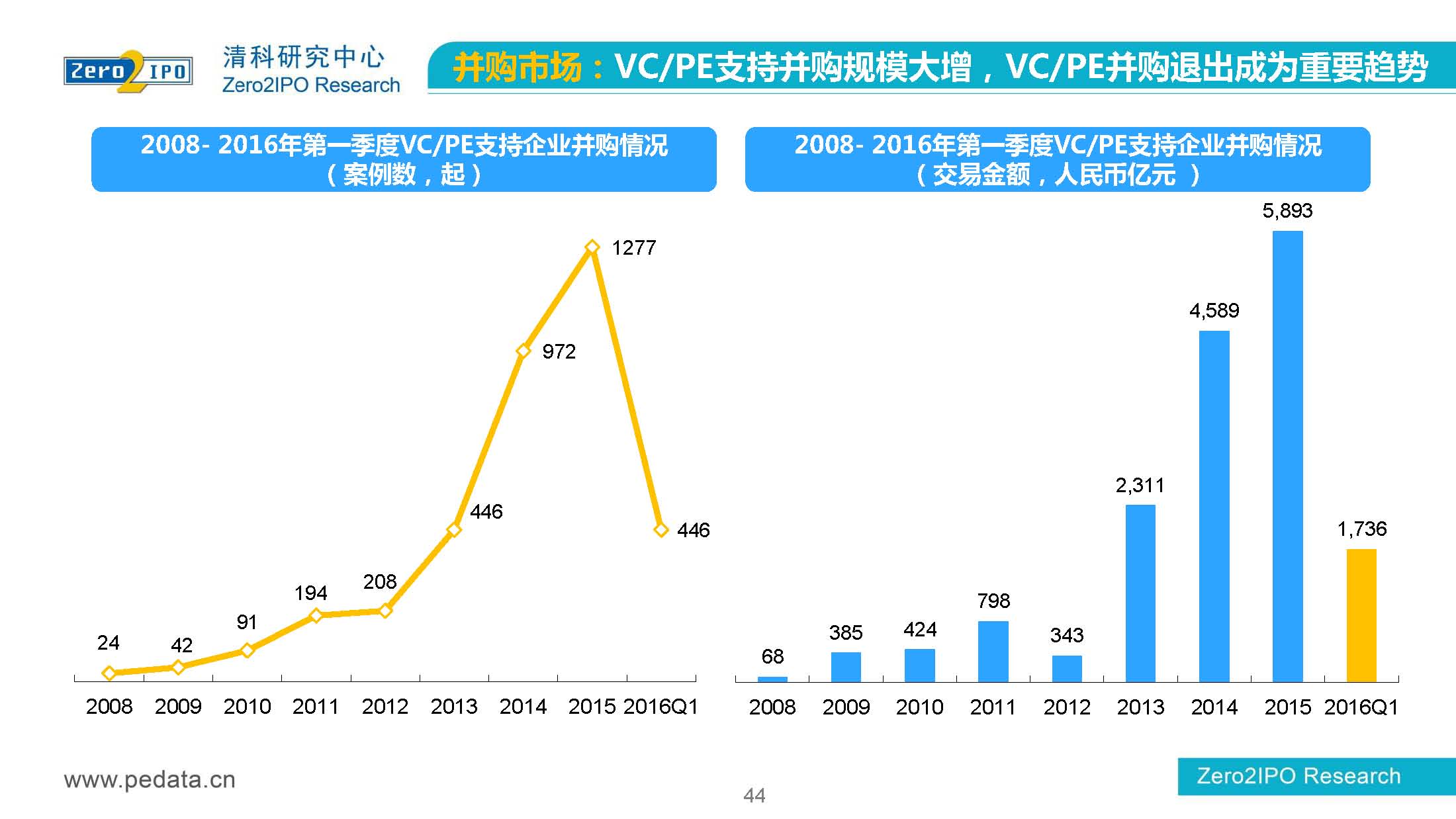 【清科】中国股权投资市场2016年第 一季度回顾