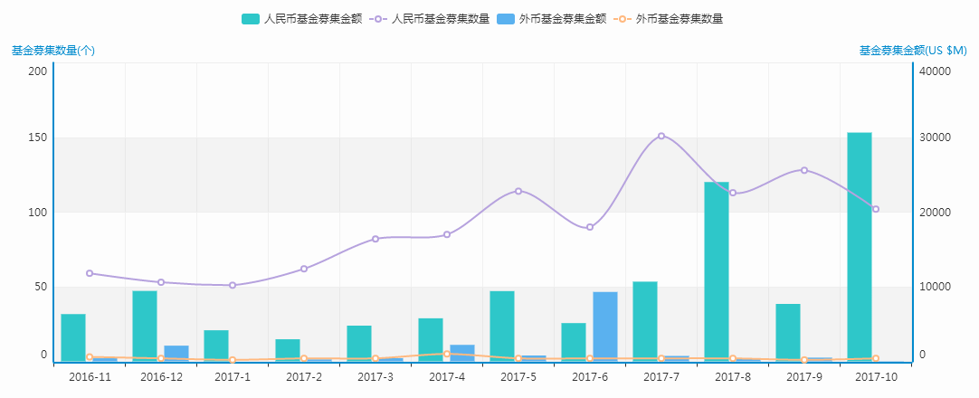 清科数据：10月VC/PE募资市场量价反差明显 募集金额环比上升274%