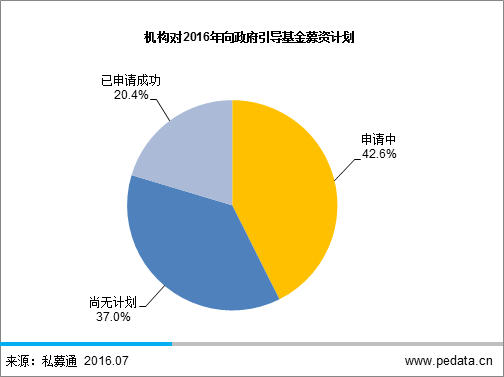 清科LP半年报：2016年机构LP占比超半数，六成被调研GP已申请或准备申请引导基金