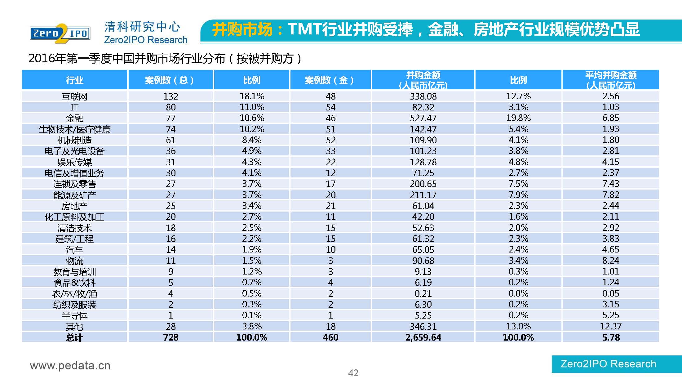 【清科】中国股权投资市场2016年第 一季度回顾