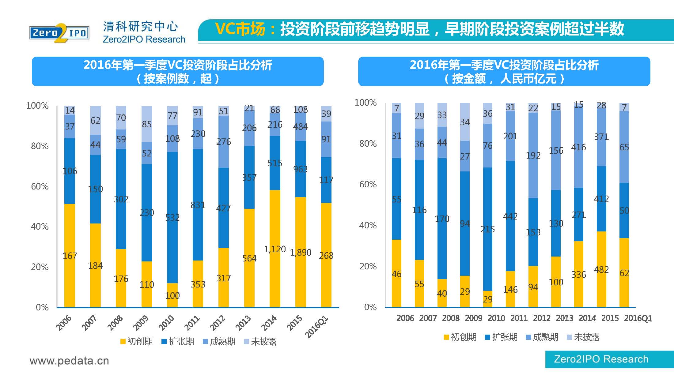 【清科】中国股权投资市场2016年第 一季度回顾