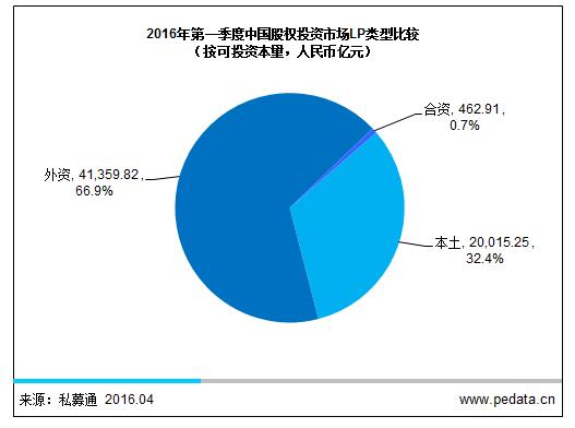 清科数据：2016一季度LP增至16,287家，保险、政府引导基金等机构投资者逐渐成为主力军