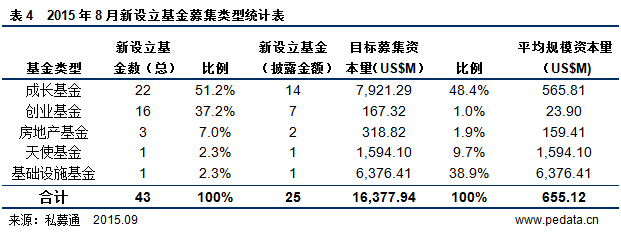 清科数据：8月VC/PE市场募资金额48.42亿美元  “一带一路”宏图大展  丝路基金“遭热议”