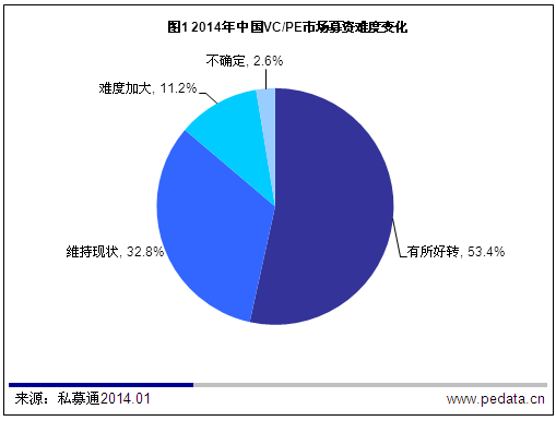 清科观察：VC/PE回顾2013/展望2014：境内 IPO开闸在即  机构期待否极泰来