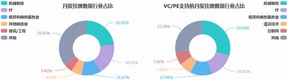 清科数据：7月挂牌企业仅232家，“专车第一股”神州优车强势挂牌