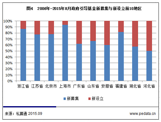 【清科观察】寻求新的经济增长点 西部内陆地区悄然崛起——政府引导基金新常态看这里！