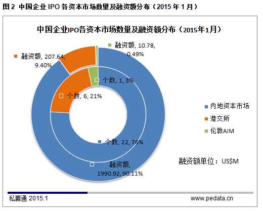 清科数据：1月中企内地IPO提速，引爆70起IPO退出