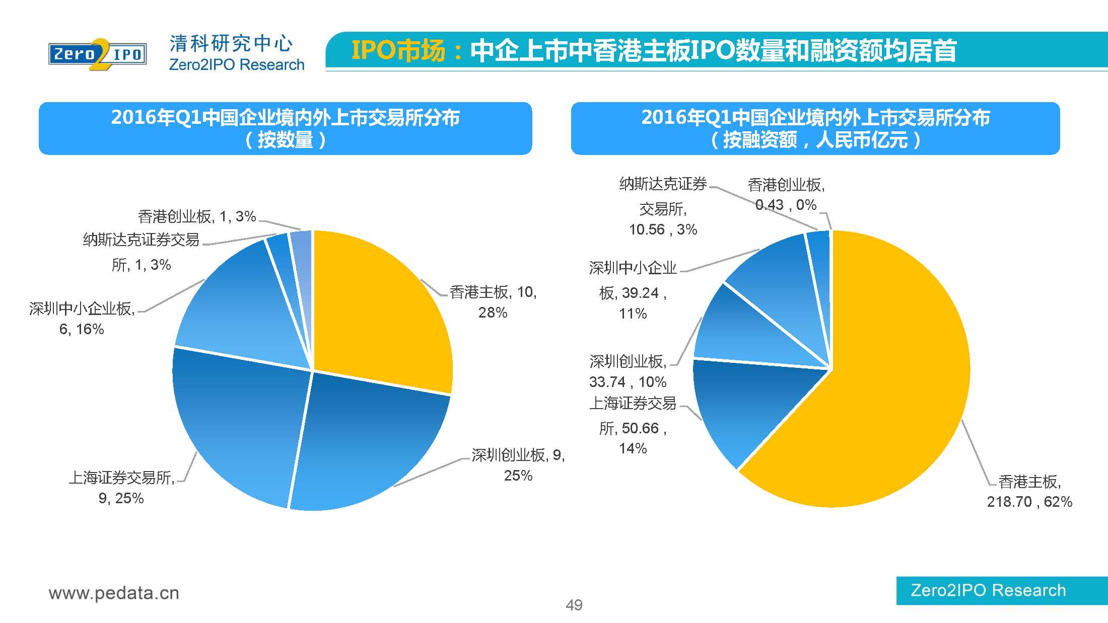 【清科】中国股权投资市场2016年第 一季度回顾