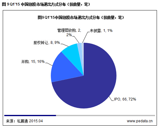 清科数据：2015一季度VC募资降温投资不减，“互联网+”仍是市场焦点