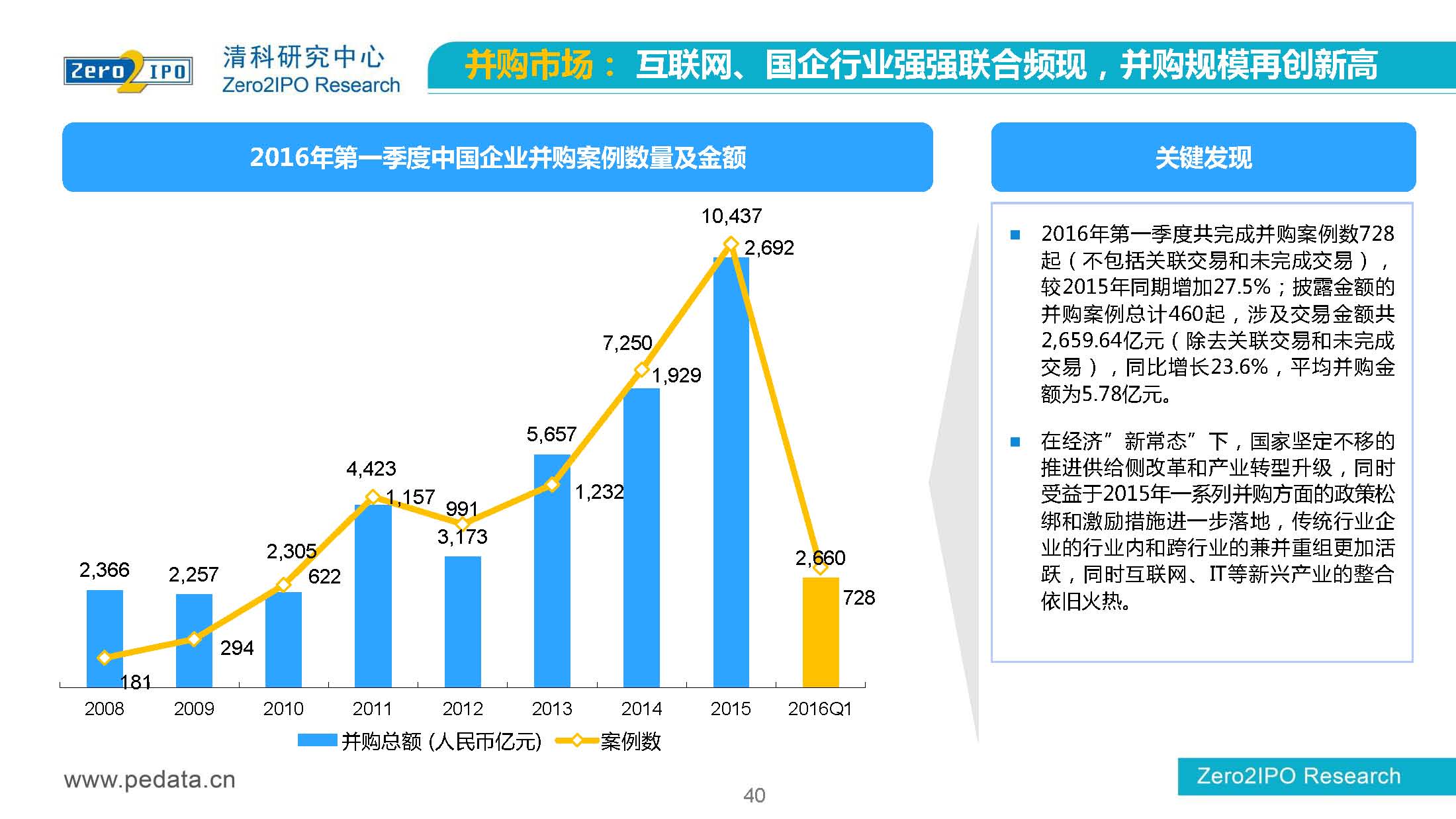 【清科】中国股权投资市场2016 年第一季度回顾