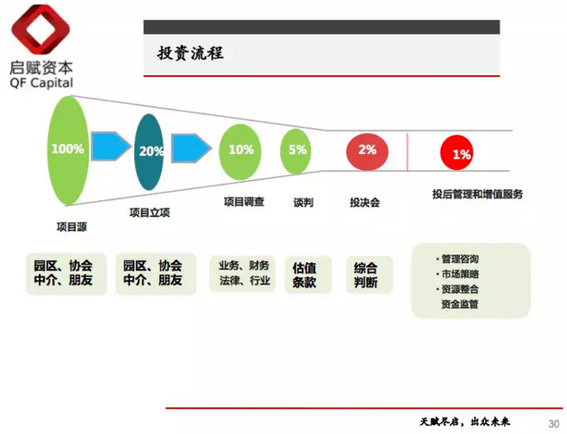 【投资者说】一文读懂股权投资“募投管退”全流程