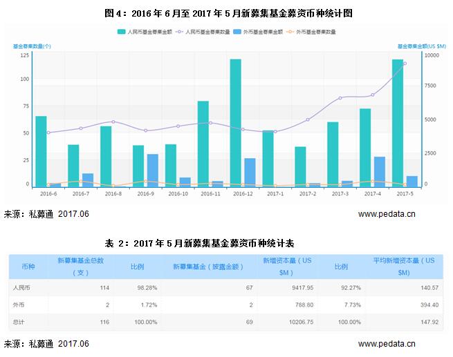 清科数据：5月VC/PE市场持续升温，成长基金募资占主导
