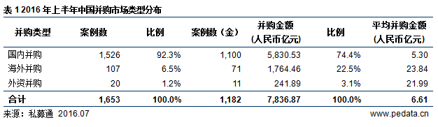 清科半年报：2016上半年中国并购大时代下规模超2万亿，海外并购创新高