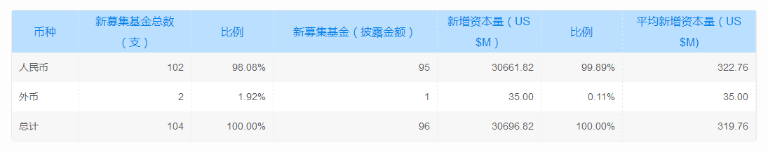 清科数据：10月VC/PE募资市场量价反差明显 募集金额环比上升274%