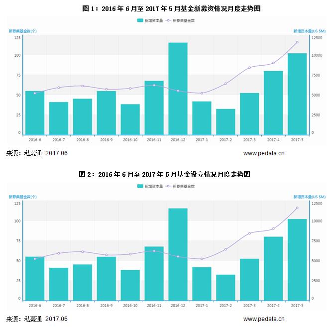 清科数据：5月VC/PE市场持续升温，成长基金募资占主导