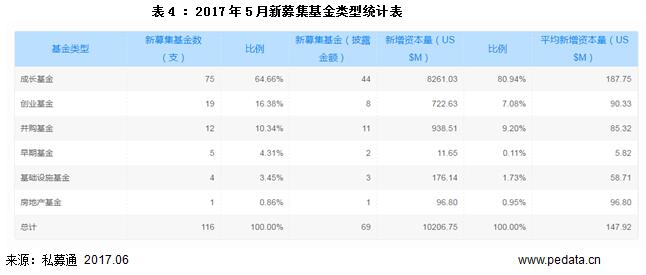 清科数据：5月VC/PE市场持续升温，成长基金募资占主导