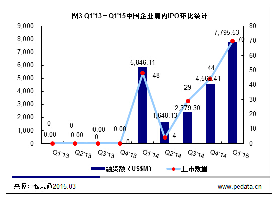 清科数据：2015一季度85家中企上市，新三板增578家市值达万亿