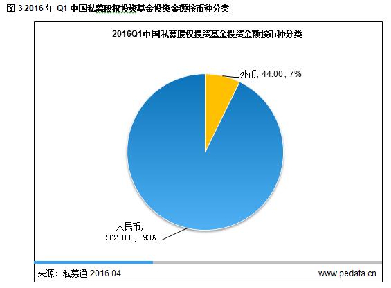 清科数据：2016年Q1中国PE投资市场热度不减，机构加码并购基金和PIPE投资