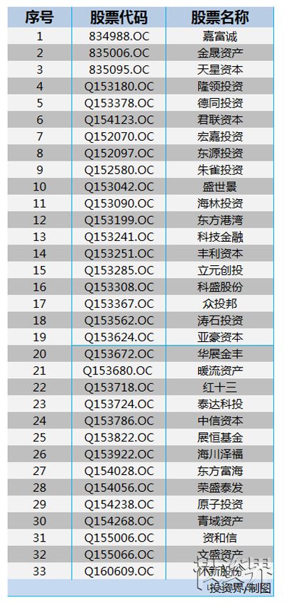 今日重大消息：PEVC挂牌新三板开闸 新增7大挂牌条件 君联、天星和蔡文胜的隆领资本等33家投资机构需重新审核（附表）