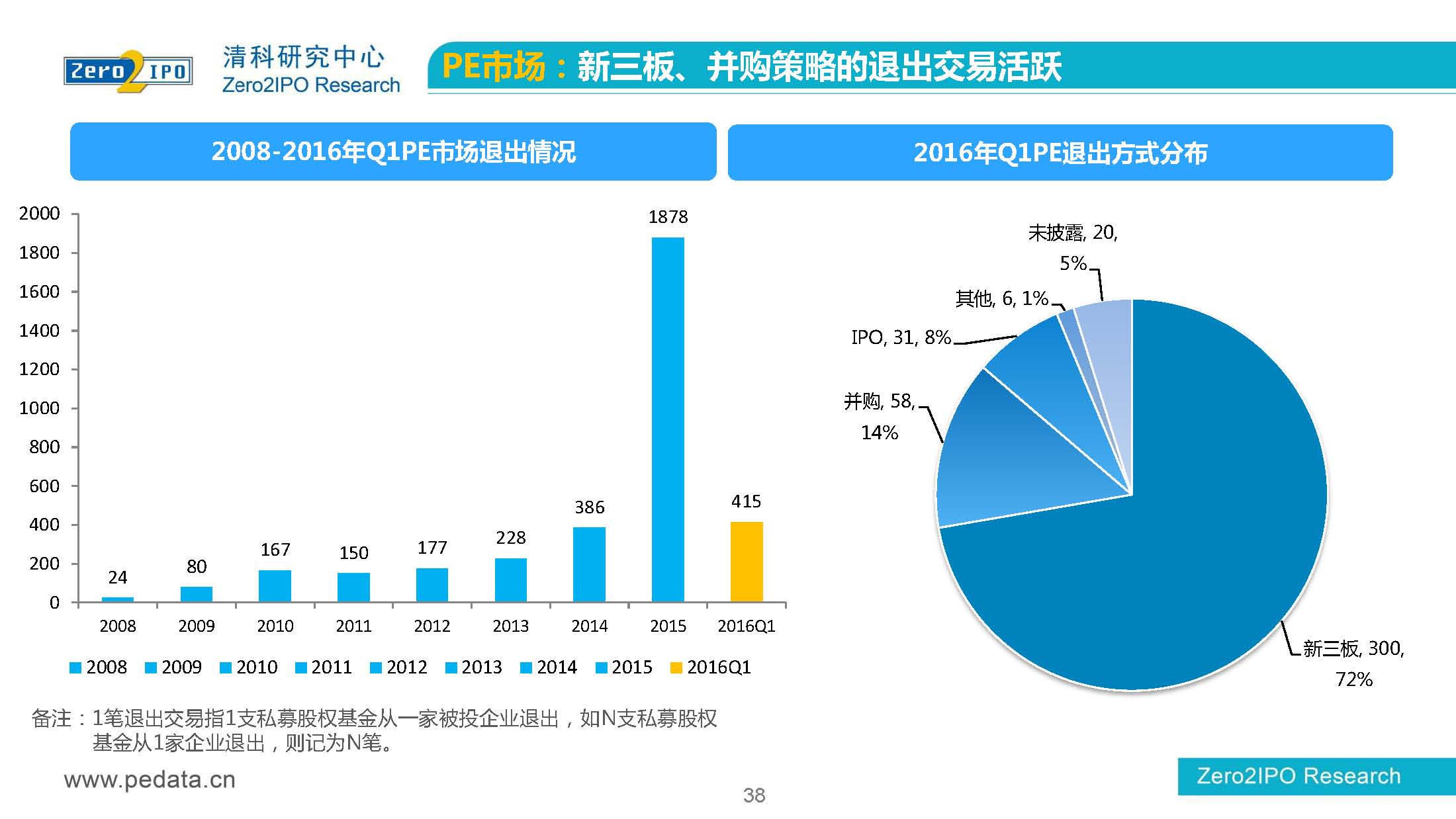 【清科】中国股权投资市场2016年第 一季度回顾