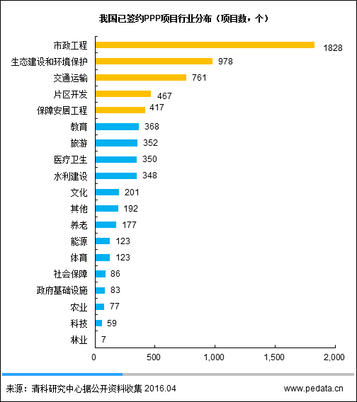 清科观察：《2016年PPP引导基金报告》发布，千亿PPP引导基金将撬动万亿资本