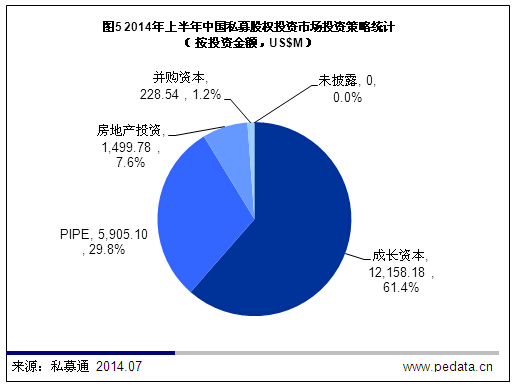 清科数据：2014上半年国内PE投资规模反弹，IPO退出超七成