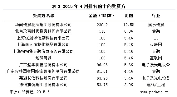 清科数据：4月VC/PE投资市场企稳向好  PE新星交出靓丽“成绩单”