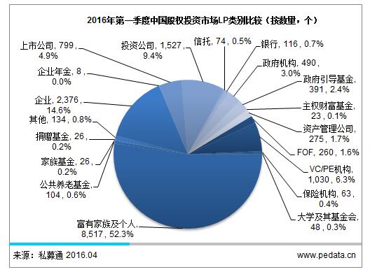 清科数据：2016一季度LP增至16,287家，保险、政府引导基金等机构投资者逐渐成为主力军