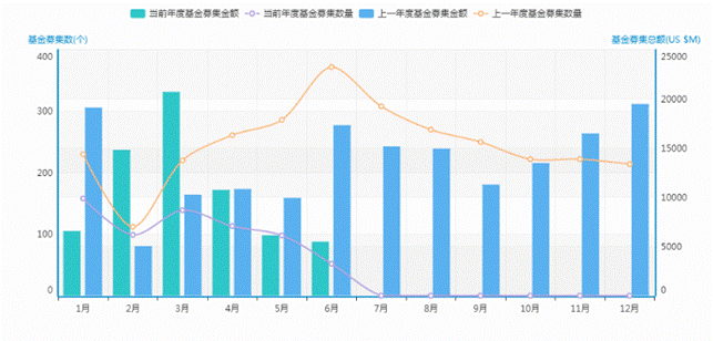 清科数据：6月基金募资稍有回落，VC/PE市场成长基金依然占据主导