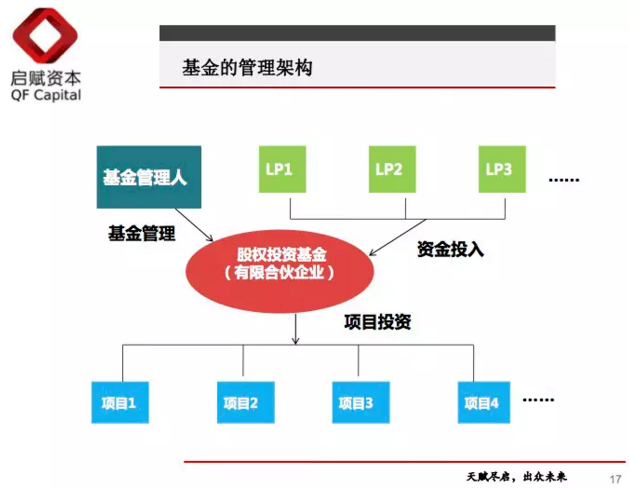 【投资者说】一文读懂股权投资“募投管退”全流程