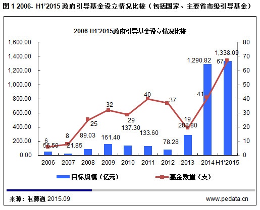 清科观察：上半年百亿级政府引导基金频现，600亿基金支持中小企业发展