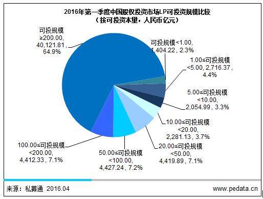 清科数据：2016一季度LP增至16,287家，保险、政府引导基金等机构投资者逐渐成为主力军