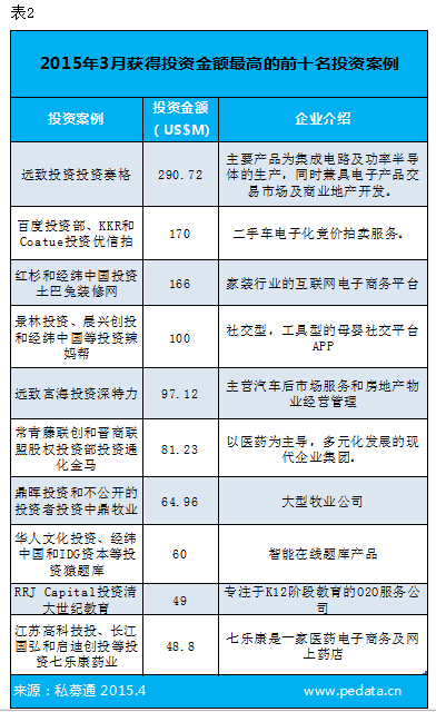清科数据：机构未到盛夏已狂热，3月发生投资236笔