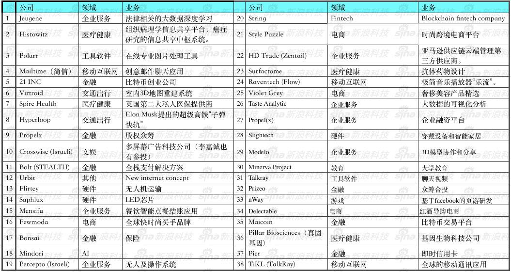 2016投资新动向：VC出海热，日韩东南亚6大市场创业公司遭抢 君联已投15家 真格38家