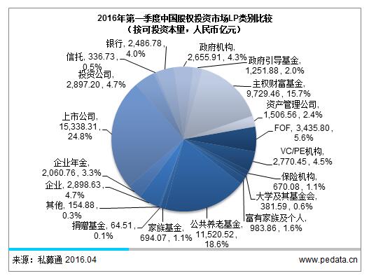 清科数据：2016一季度LP增至16,287家，保险、政府引导基金等机构投资者逐渐成为主力军